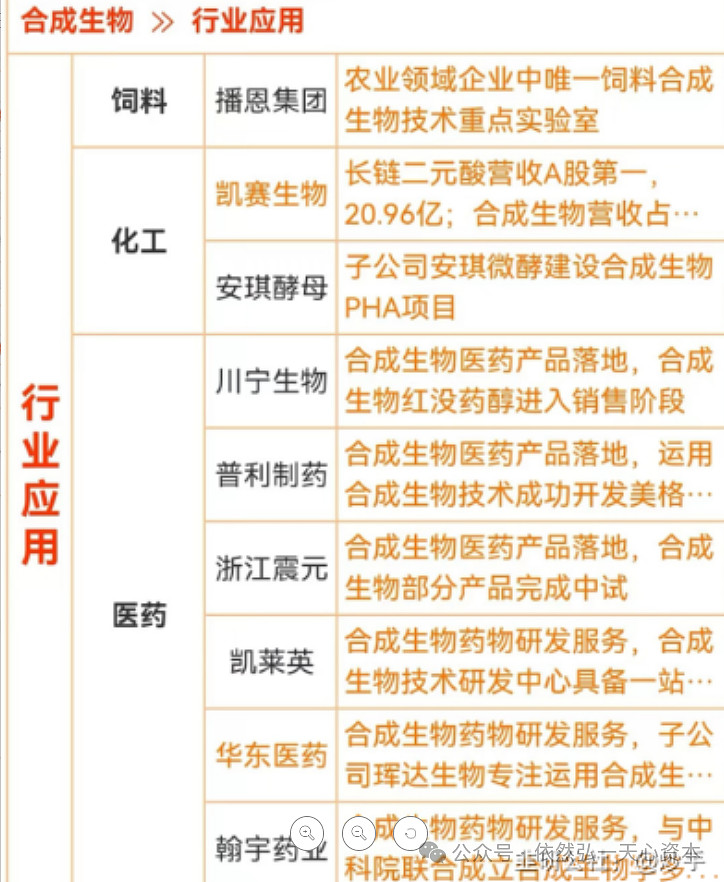 合成生物學產業及個股梳理（新質生產力生物制造合成生物第二彈）